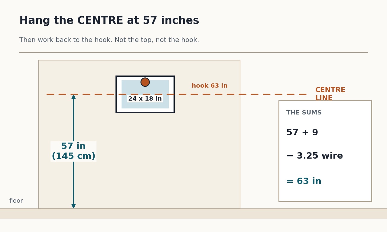 Wall diagram showing a 24 by 18 inch frame with its centre at 57 inches from the floor, the hook worked out at 63 inches and the sums shown alongside.