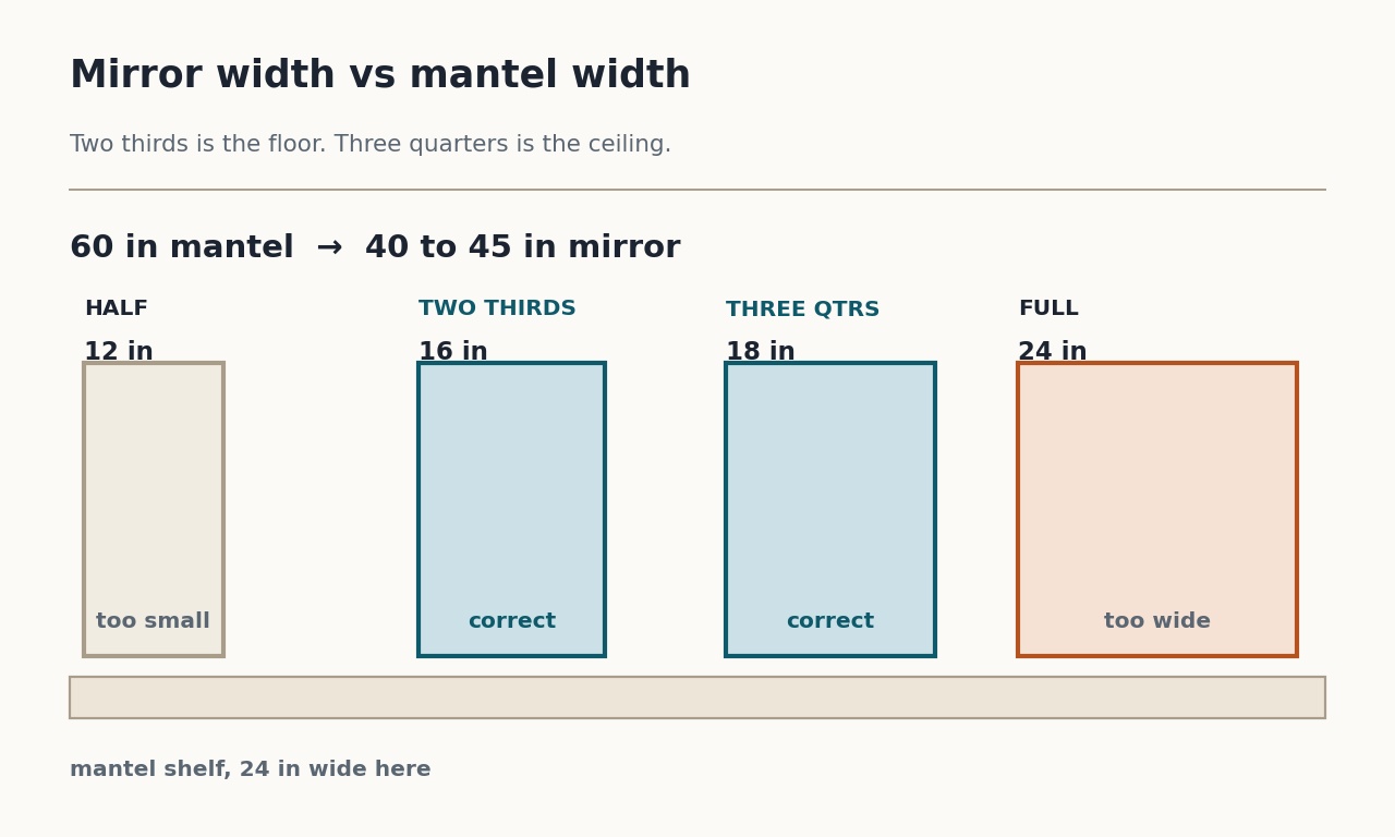 Four mirror widths drawn against a 24 inch mantel shelf, labelled half, two thirds, three quarters and full, with the correct range marked.