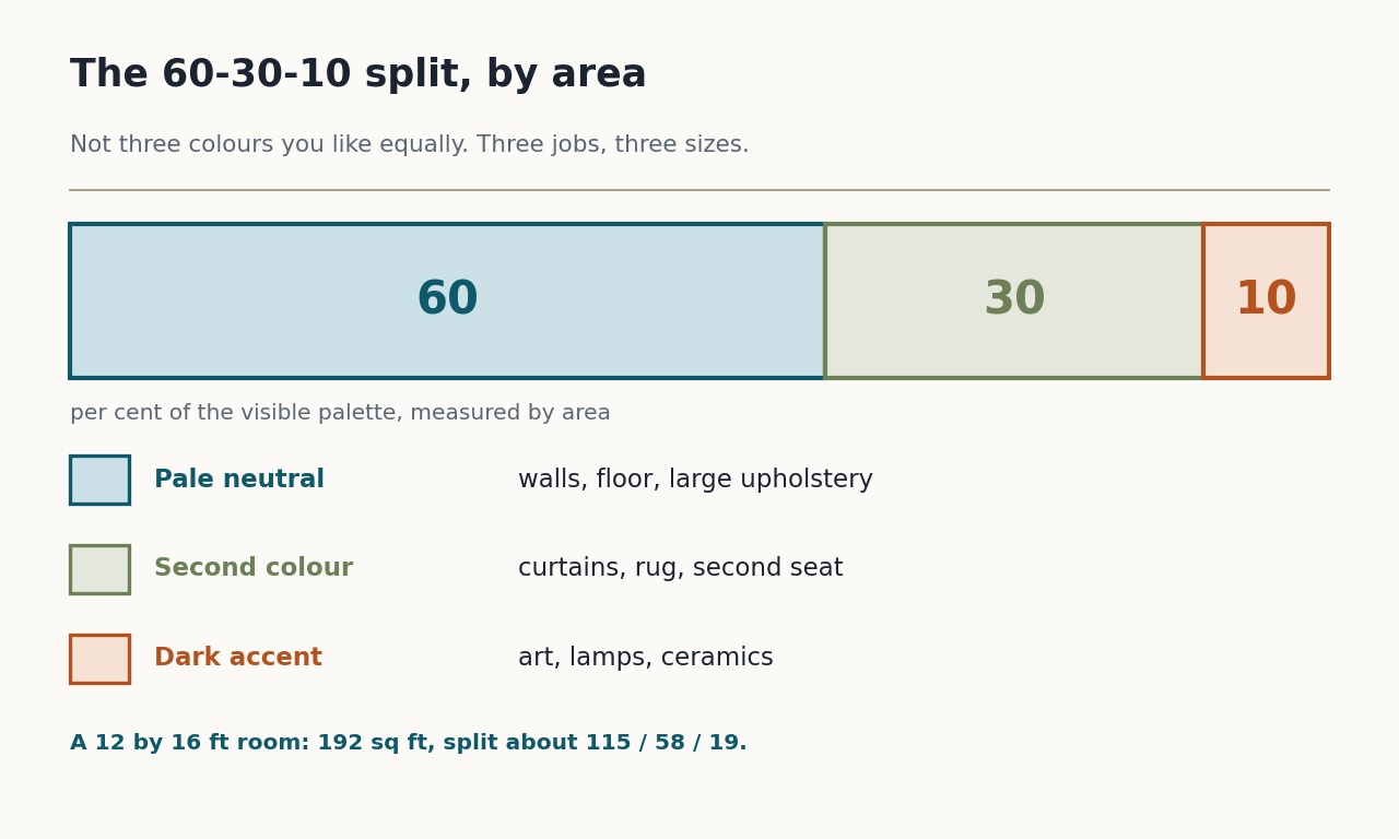 Stacked bar chart of a room palette: 60 per cent pale neutral, 30 per cent second colour, 10 per cent dark accent.